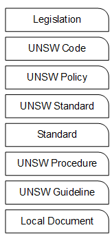 An image of the UNSW Policy Framework